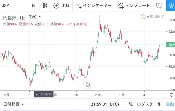 円インデックスチャート