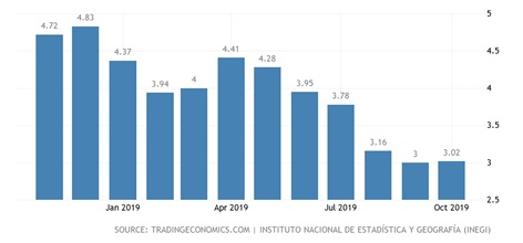 メキシコインフレ率