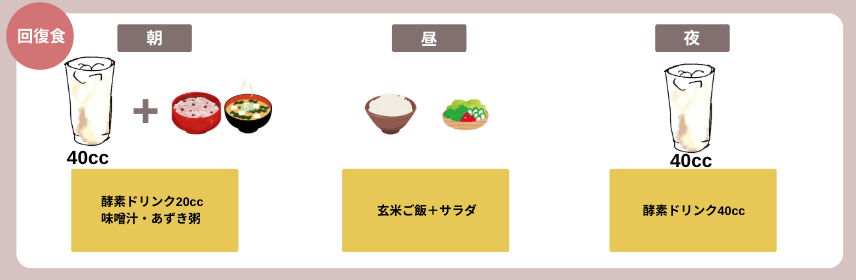 回復食スケジュール