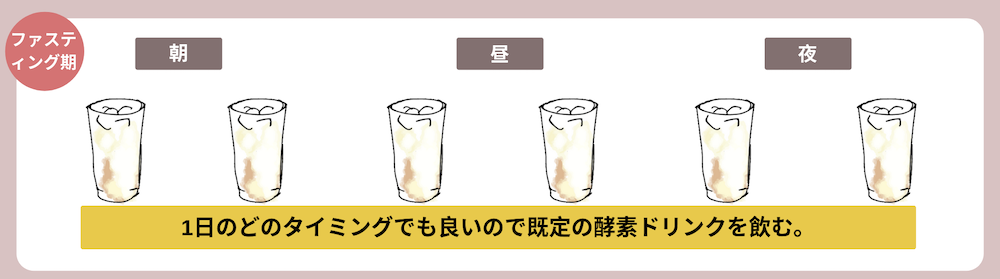 ファスティング期