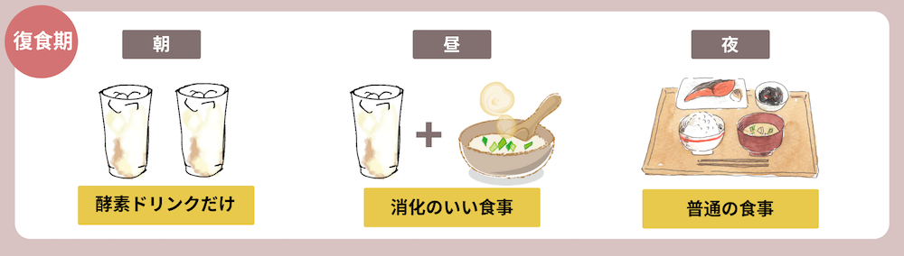 復食期