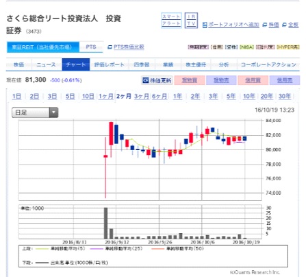 さくら総合リート投資法人の初値は予想通り公開価格を下回る。今後の株価予想